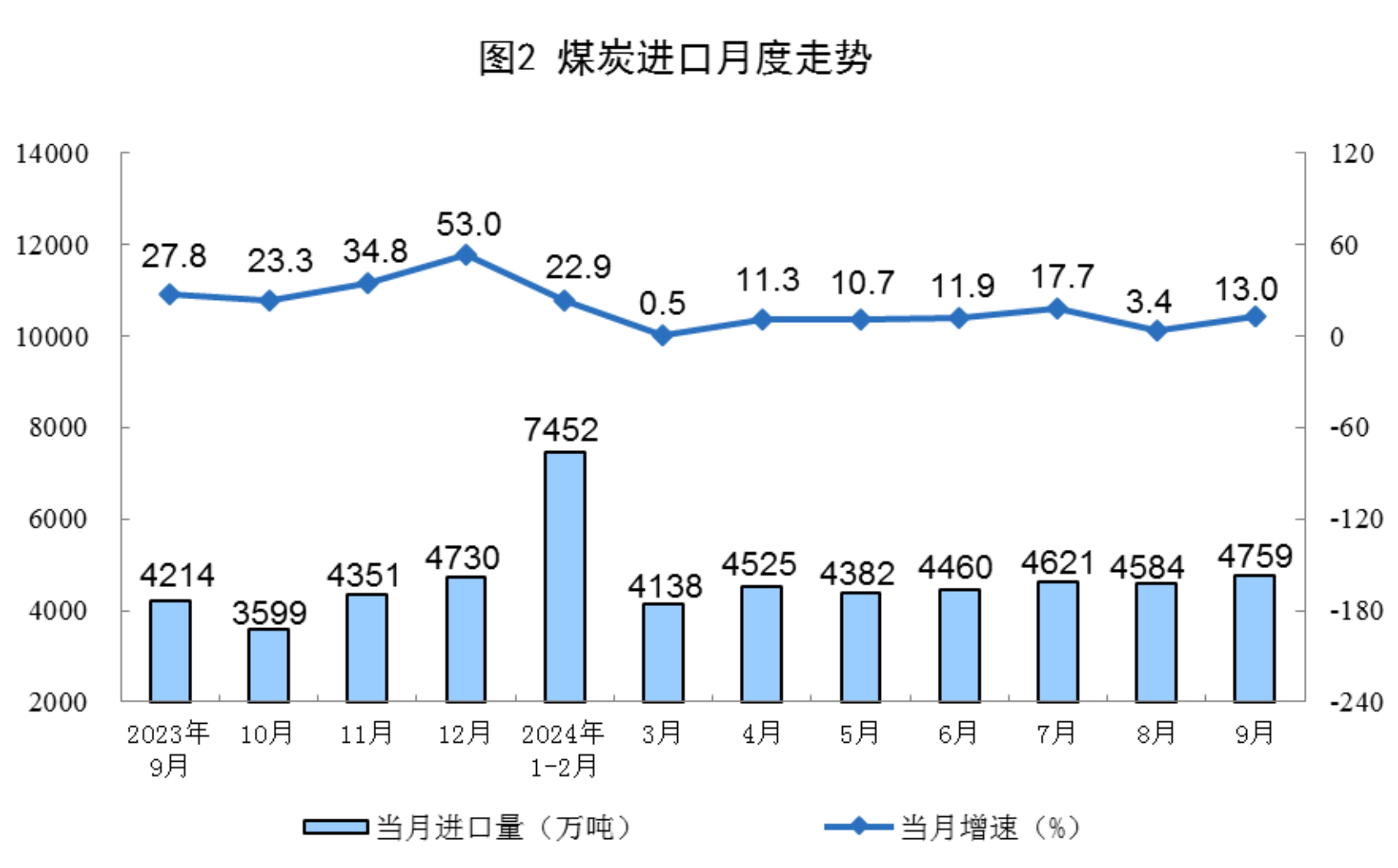 1-9月份全國規(guī)模以上原煤產(chǎn)量34.8億噸 同比增長0.6%(圖2)