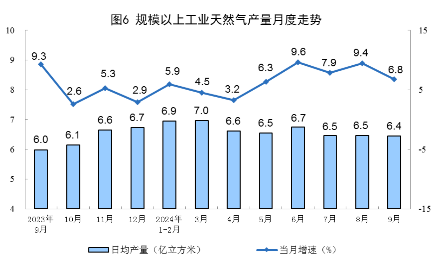 1-9月份全國規(guī)模以上原煤產(chǎn)量34.8億噸 同比增長0.6%(圖6)