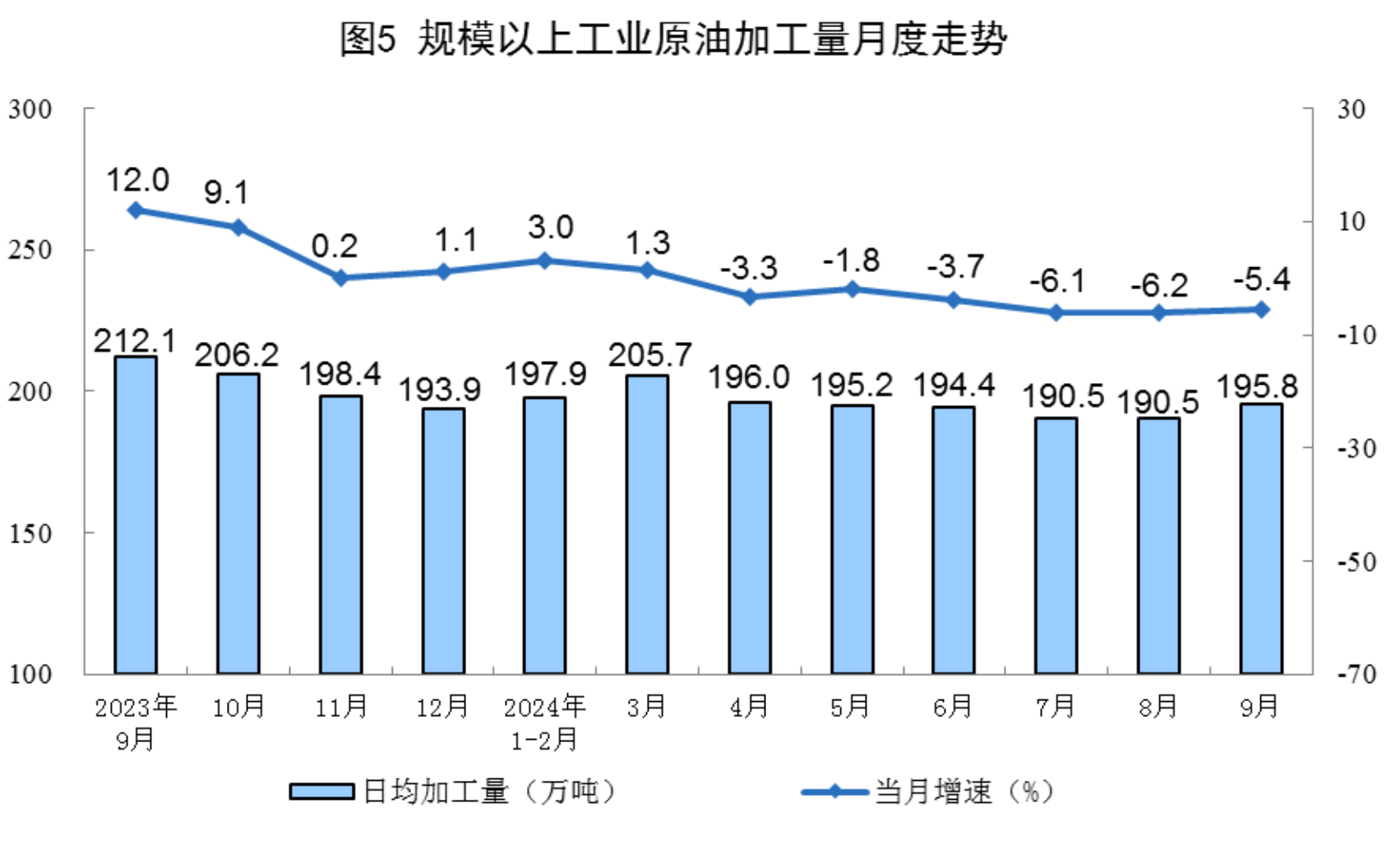 1-9月份全國規(guī)模以上原煤產(chǎn)量34.8億噸 同比增長0.6%(圖5)