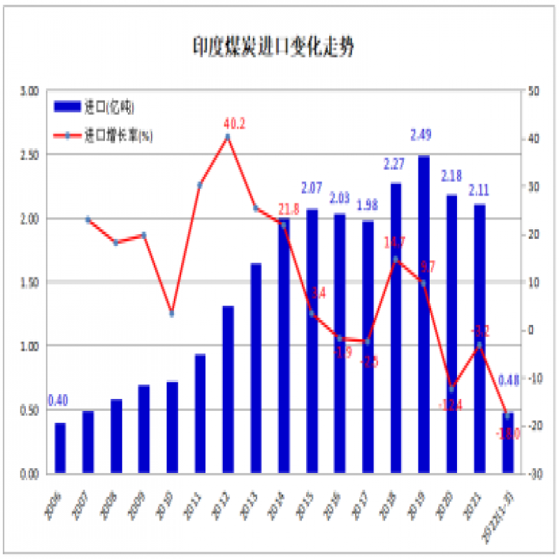 2022年4月份印度動(dòng)力煤進(jìn)口環(huán)比下降26% 煉焦煤進(jìn)口增長(zhǎng)16%