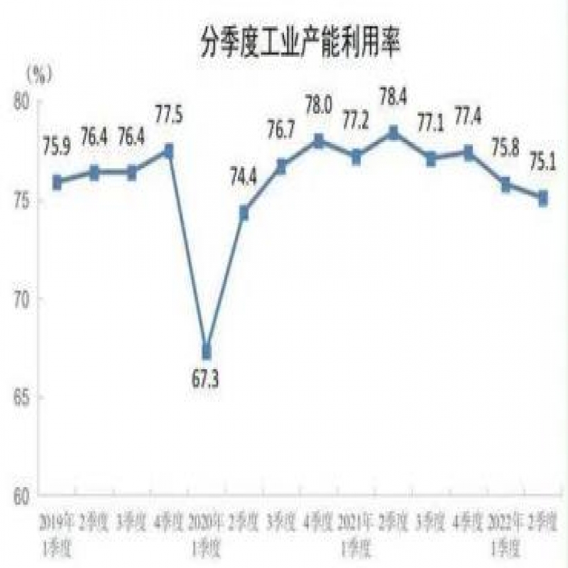 2022年二季度煤炭開(kāi)采和洗選業(yè)產(chǎn)能利用率為74.3%