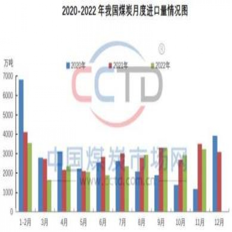 11月煤炭進(jìn)口月環(huán)比增加 但全年總量不及去年已成定局