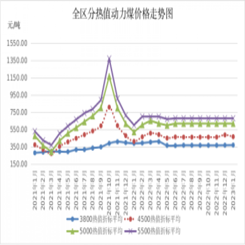 內(nèi)蒙古發(fā)改委：預計2月份煤炭價格維持微幅波動走勢