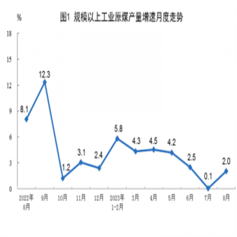 國家統(tǒng)計局：前8月進口煤炭3.1億噸，同比增長82%