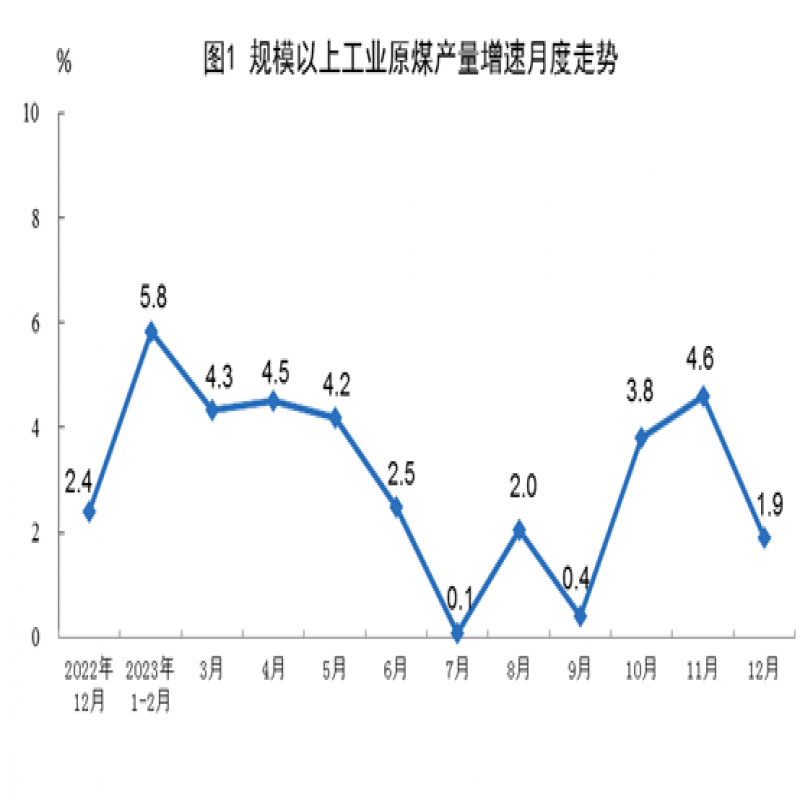 46.6億噸！2023年原煤產(chǎn)量同比增長2.9%