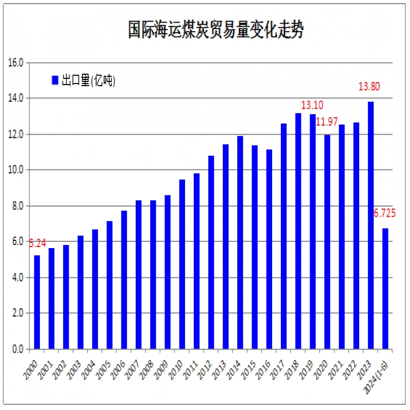 上半年全球海運煤炭貿易6.725億噸 同比增長(cháng)2.6%