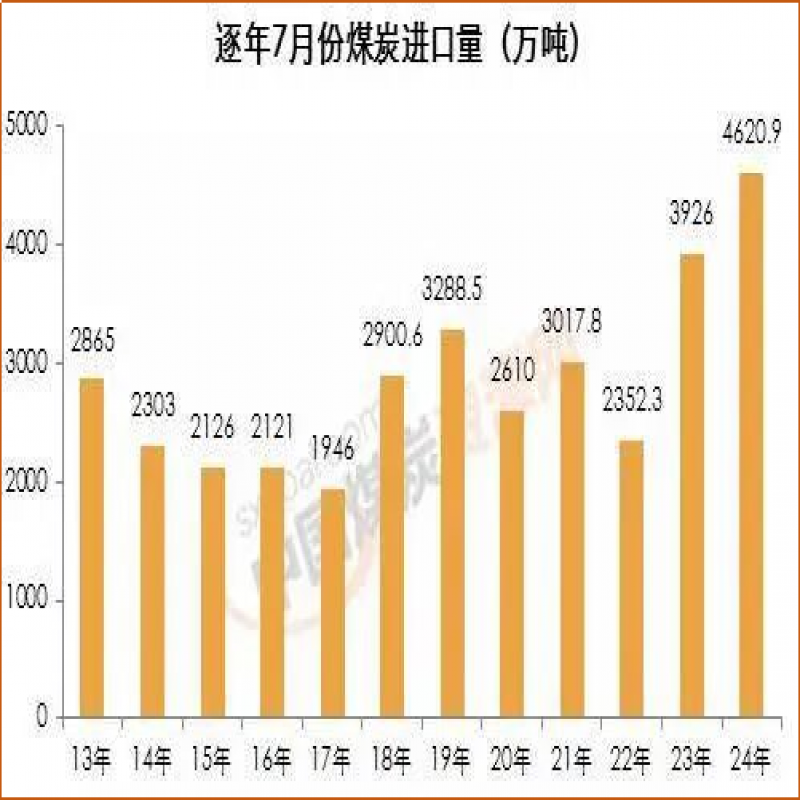 7月煤炭進(jìn)口量同比增幅再次擴大