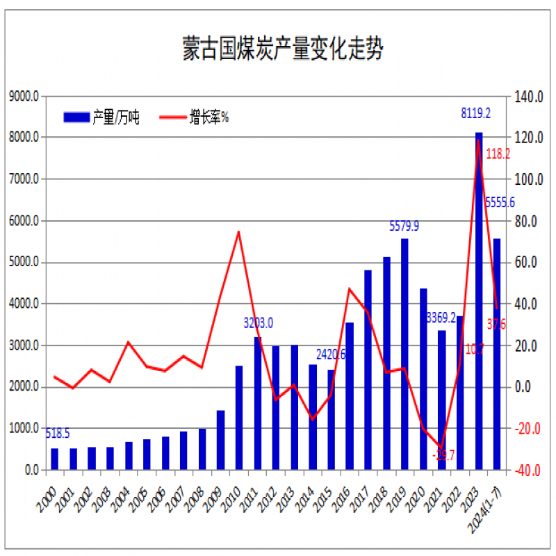 2024年1-7月蒙古國煤炭產(chǎn)量同比增長(cháng)37.6% 出口增長(cháng)34.2%