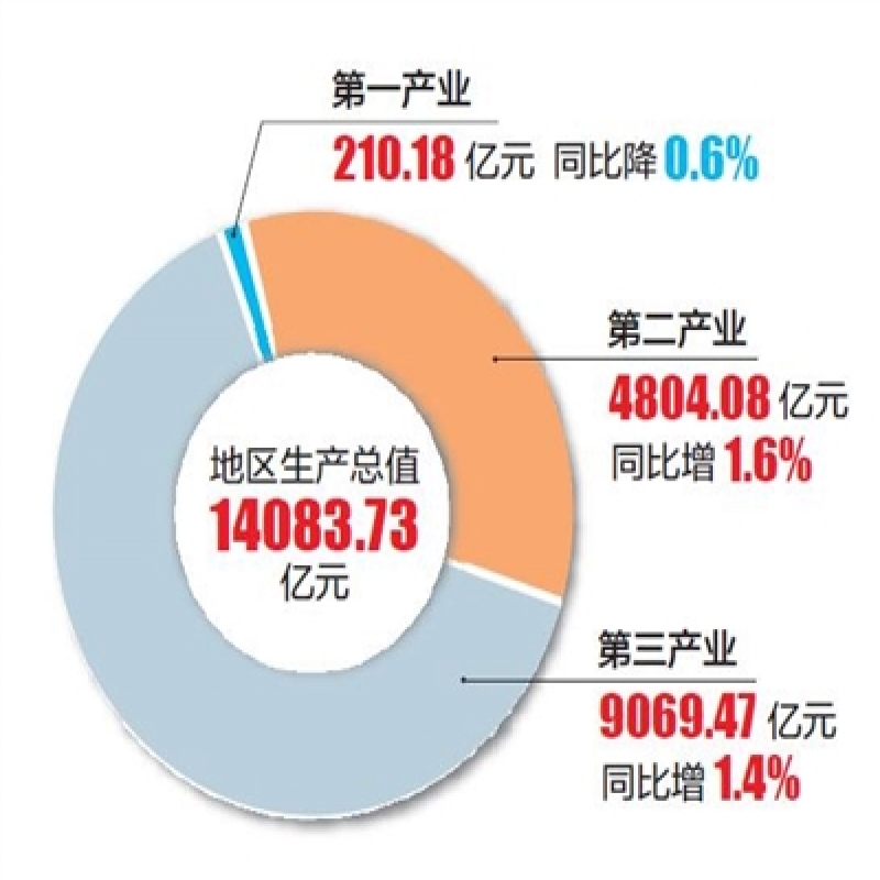 天津市去年經(jīng)濟(jì)加速恢復(fù) 主要指標(biāo)完成好于預(yù)期