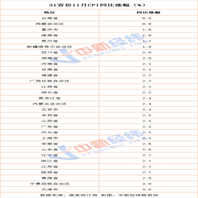 31省份11月CPI揭曉：14地物價漲幅低于全國，這地漲最慢