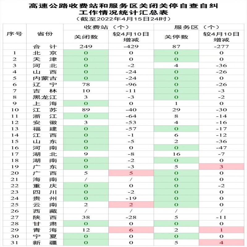 13個省份已無關閉關停的高速公路收費站和服務區(qū)