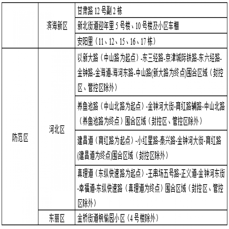 天津市防指8號(hào)通告：全市開展風(fēng)險(xiǎn)排查！到過(guò)這些地區(qū)要報(bào)備！