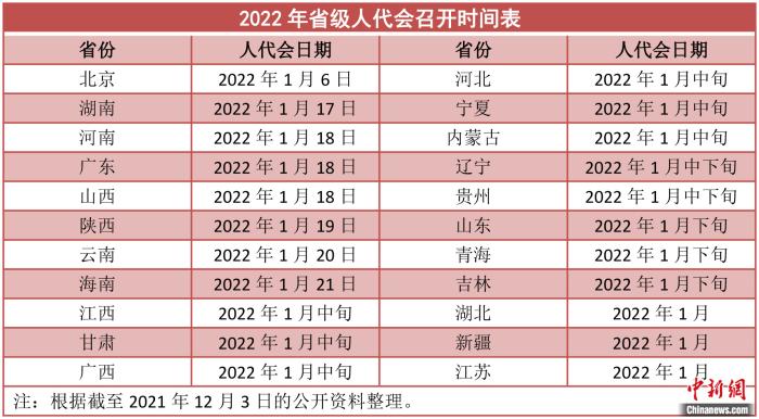 2022省級兩會時間陸續(xù)公布 多地1月中下旬召開(圖2)