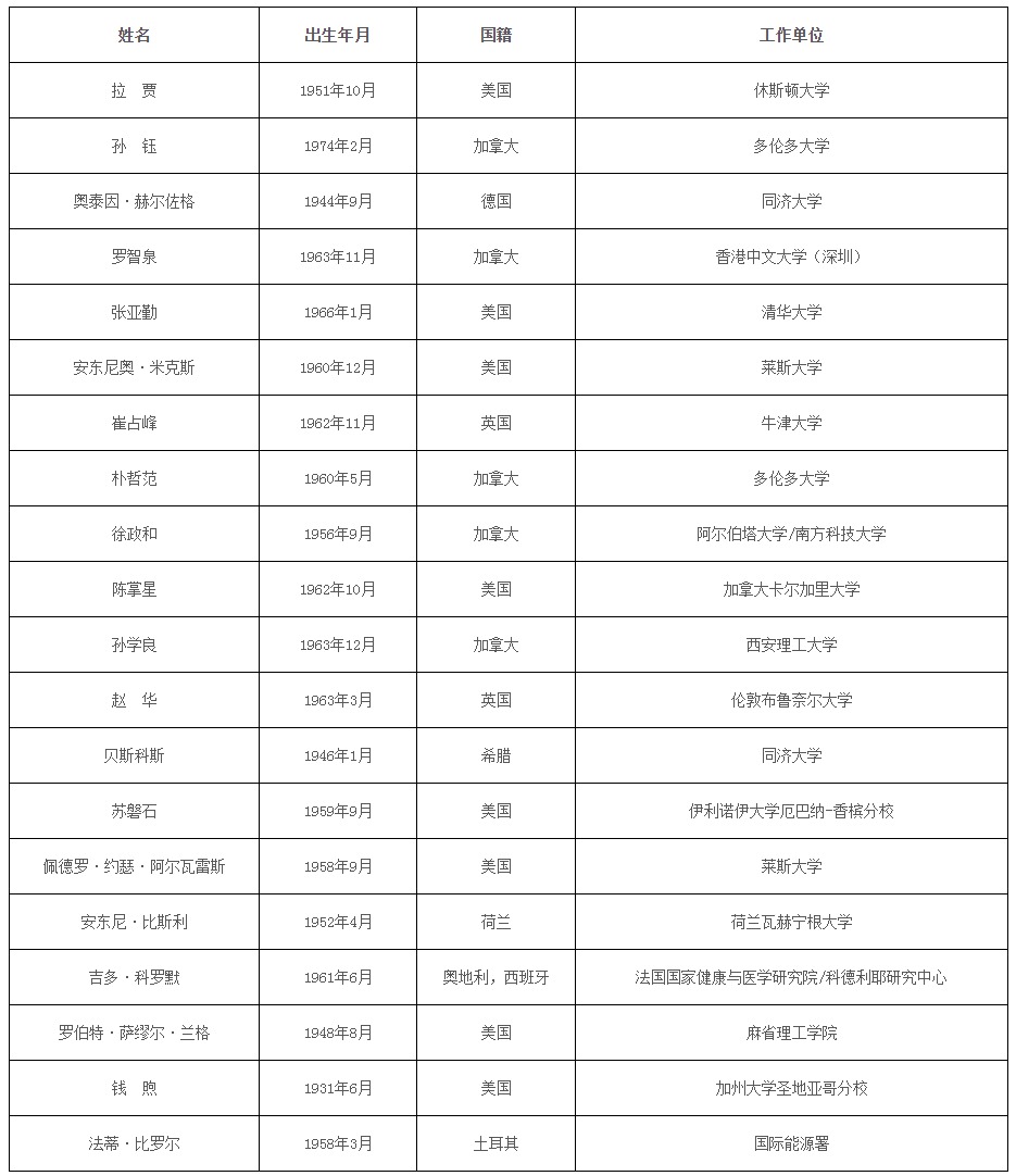 2021年中國(guó)科學(xué)院、中國(guó)工程院院士增選結(jié)果公布(圖3)