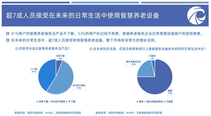 報告顯示：我國銀發(fā)經(jīng)濟發(fā)展空間大 養(yǎng)老企業(yè)總數(shù)超23萬家(圖3)