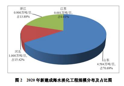 自然資源部：截至2020年底全國(guó)現(xiàn)有海水淡化工程135個(gè)(圖2)