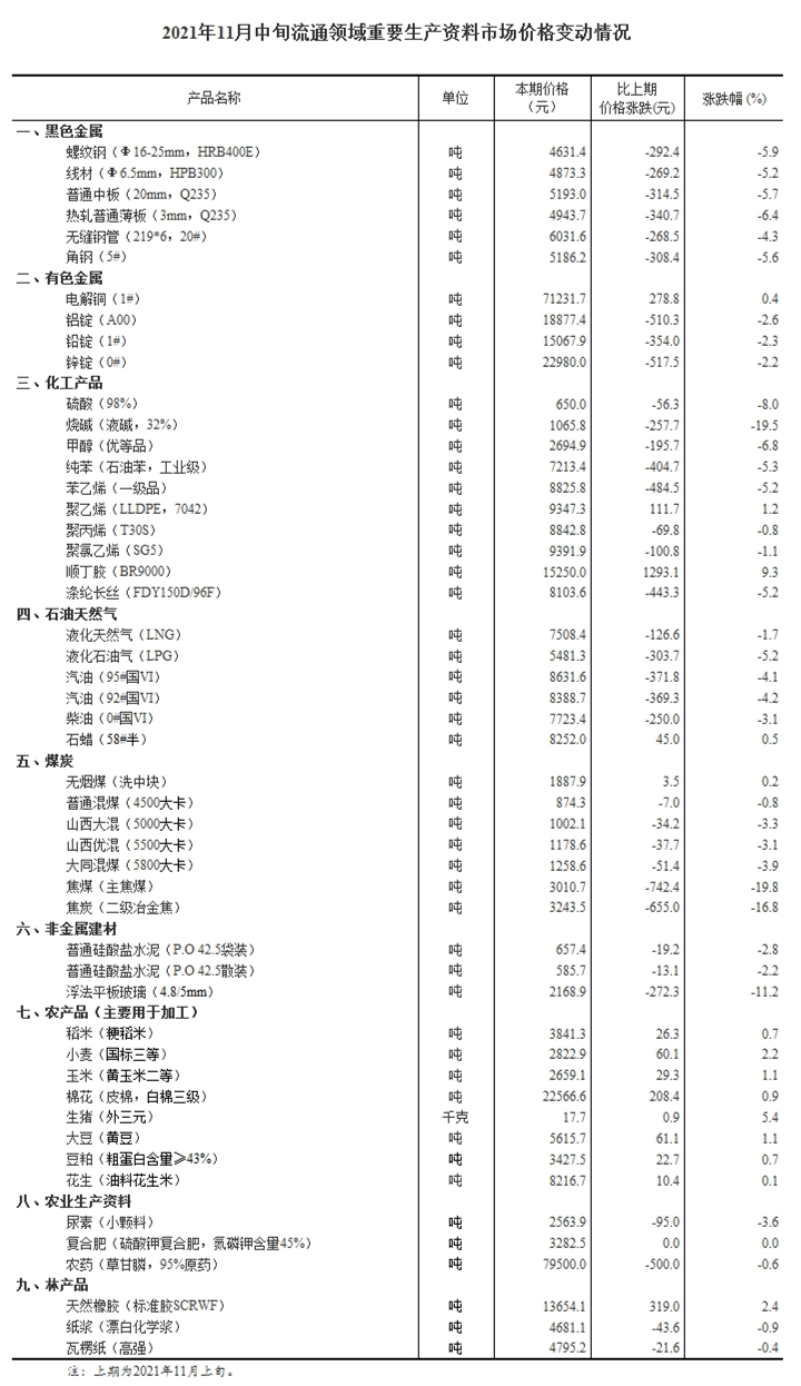 11月中旬流通領(lǐng)域重要生產(chǎn)資料價格：35種產(chǎn)品下降(圖1)