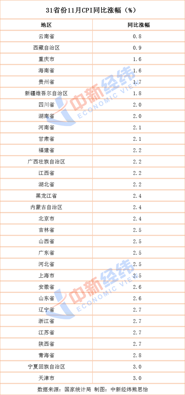 31省份11月CPI揭曉：14地物價漲幅低于全國，這地漲最慢(圖1)