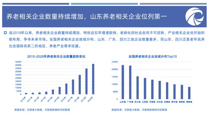 報告顯示：我國銀發(fā)經(jīng)濟發(fā)展空間大 養(yǎng)老企業(yè)總數(shù)超23萬家(圖1)