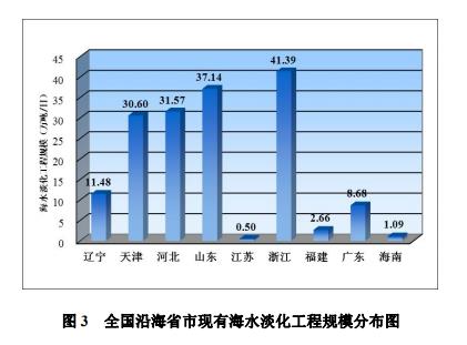 自然資源部：截至2020年底全國(guó)現(xiàn)有海水淡化工程135個(gè)(圖3)