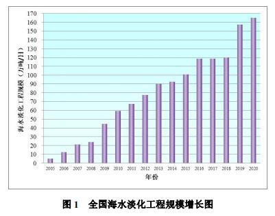 自然資源部：截至2020年底全國(guó)現(xiàn)有海水淡化工程135個(gè)(圖1)