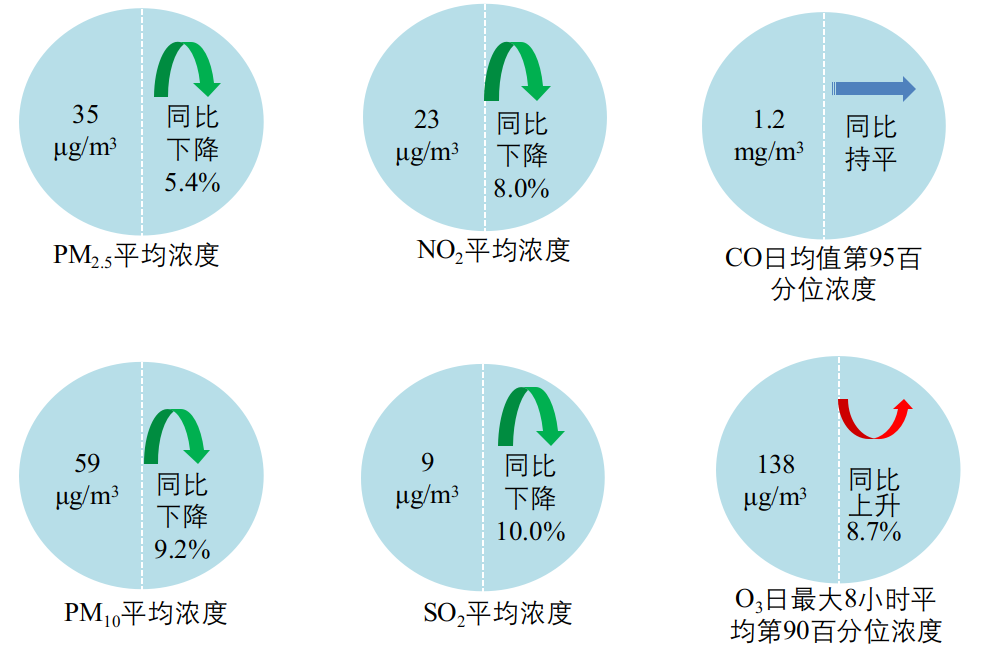 生態(tài)環(huán)境部：5月全國城市空氣質(zhì)量優(yōu)良天數(shù)比例達(dá)85.2%(圖2)