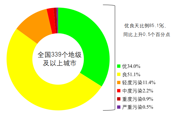 生態(tài)環(huán)境部：5月全國城市空氣質(zhì)量優(yōu)良天數(shù)比例達(dá)85.2%(圖1)